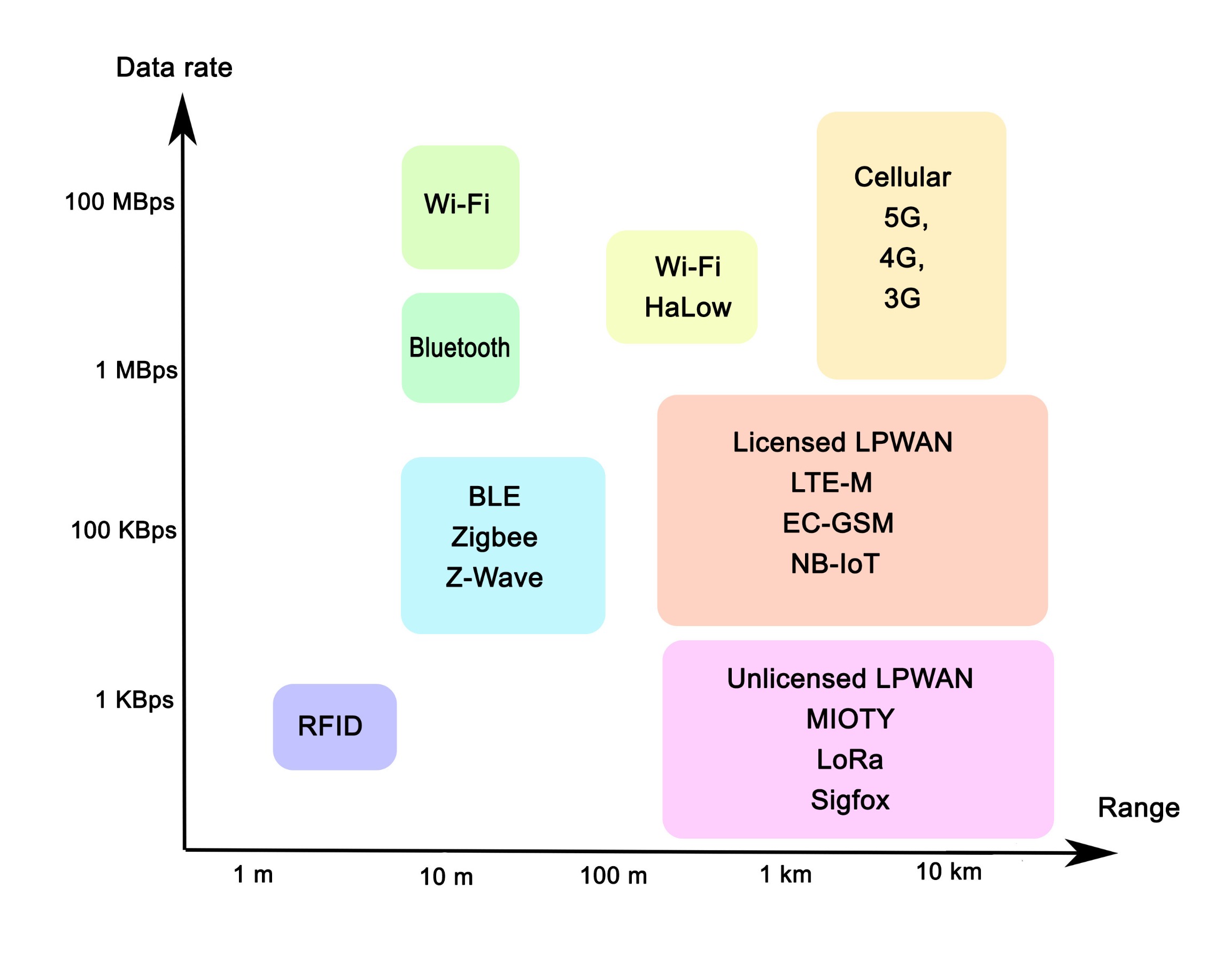 Wireless IoT radio technology range and data capacity comparison
